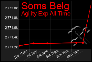 Total Graph of Soms Belg