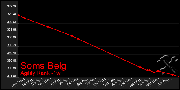 Last 7 Days Graph of Soms Belg