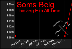 Total Graph of Soms Belg