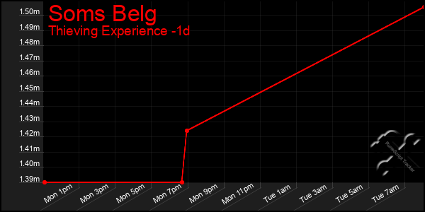 Last 24 Hours Graph of Soms Belg