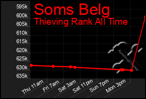 Total Graph of Soms Belg