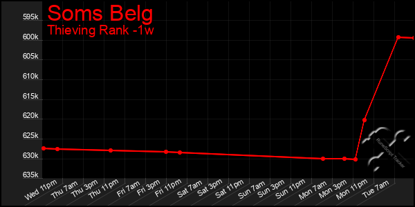 Last 7 Days Graph of Soms Belg