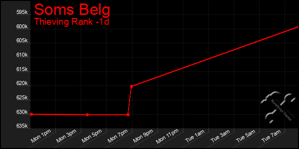 Last 24 Hours Graph of Soms Belg