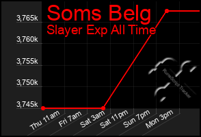 Total Graph of Soms Belg