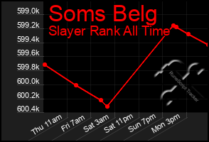 Total Graph of Soms Belg