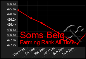 Total Graph of Soms Belg