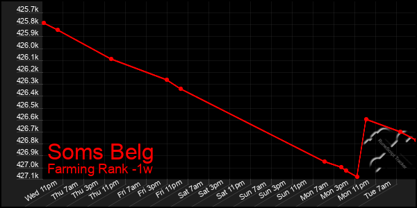 Last 7 Days Graph of Soms Belg