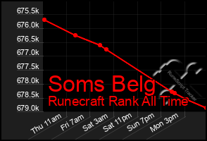 Total Graph of Soms Belg