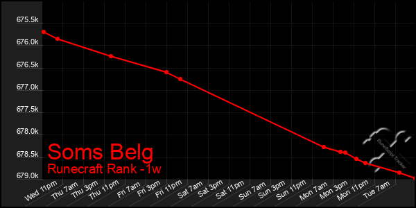 Last 7 Days Graph of Soms Belg