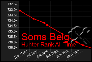 Total Graph of Soms Belg