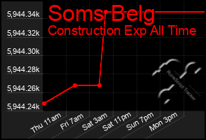 Total Graph of Soms Belg