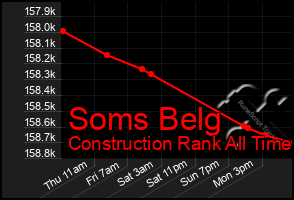 Total Graph of Soms Belg