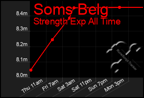 Total Graph of Soms Belg