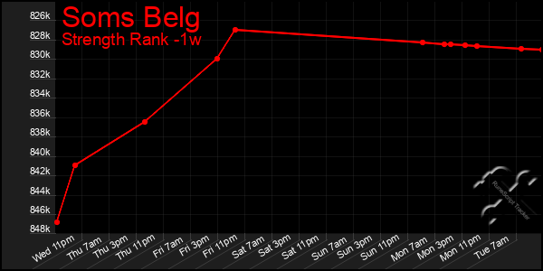 Last 7 Days Graph of Soms Belg