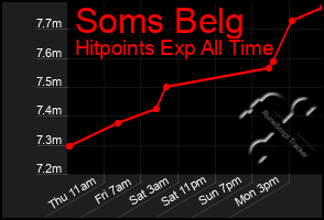 Total Graph of Soms Belg