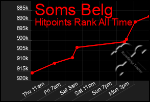 Total Graph of Soms Belg