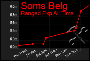 Total Graph of Soms Belg