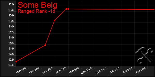 Last 24 Hours Graph of Soms Belg