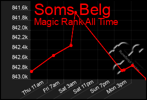 Total Graph of Soms Belg