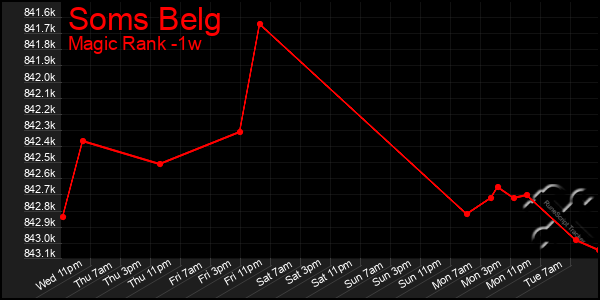 Last 7 Days Graph of Soms Belg