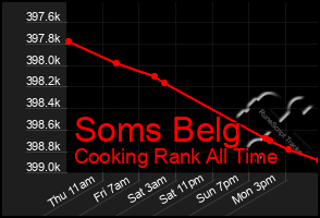 Total Graph of Soms Belg