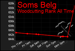 Total Graph of Soms Belg