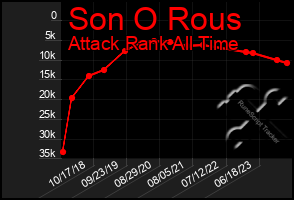 Total Graph of Son O Rous