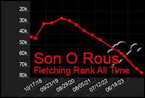 Total Graph of Son O Rous