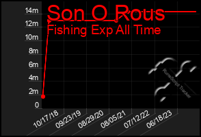 Total Graph of Son O Rous