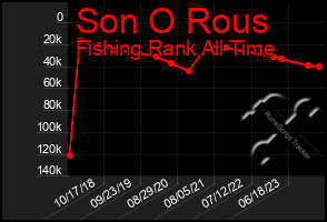 Total Graph of Son O Rous