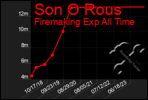 Total Graph of Son O Rous