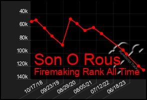 Total Graph of Son O Rous