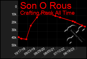 Total Graph of Son O Rous