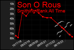 Total Graph of Son O Rous