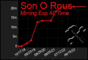 Total Graph of Son O Rous