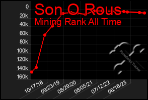 Total Graph of Son O Rous