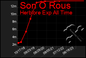 Total Graph of Son O Rous