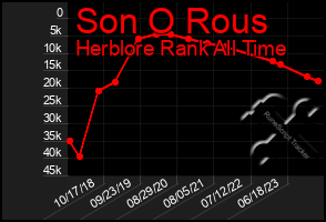 Total Graph of Son O Rous