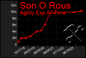 Total Graph of Son O Rous