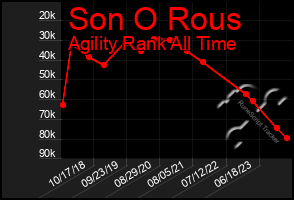 Total Graph of Son O Rous