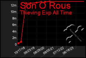 Total Graph of Son O Rous