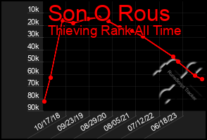 Total Graph of Son O Rous