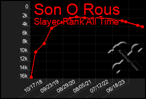 Total Graph of Son O Rous