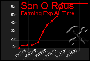 Total Graph of Son O Rous