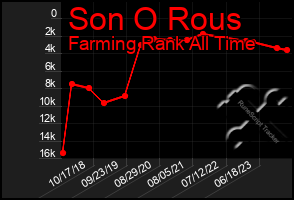 Total Graph of Son O Rous