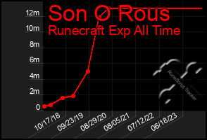 Total Graph of Son O Rous