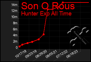 Total Graph of Son O Rous