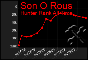 Total Graph of Son O Rous