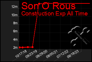 Total Graph of Son O Rous