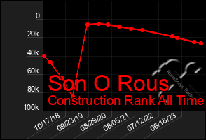 Total Graph of Son O Rous